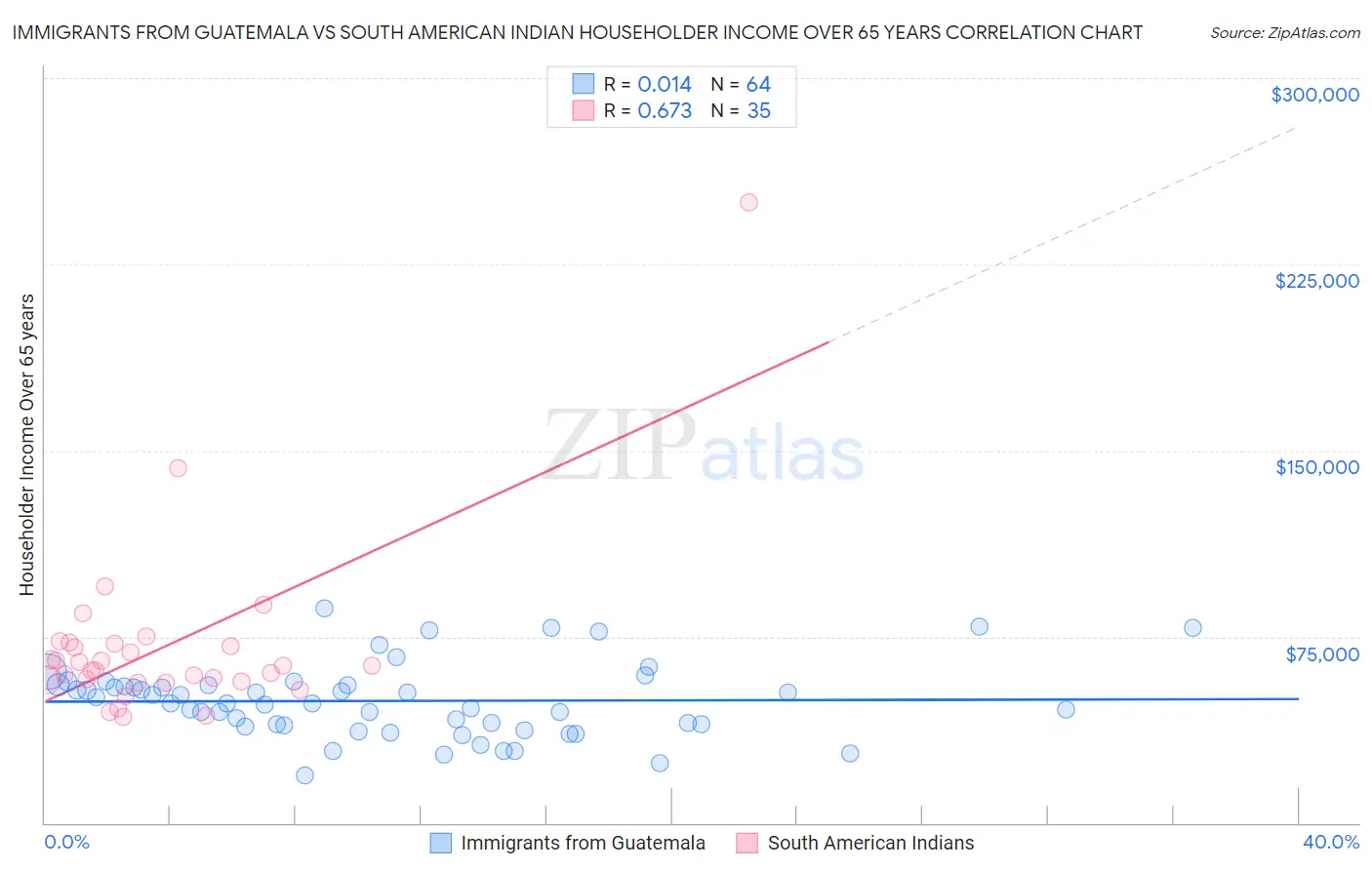 Immigrants from Guatemala vs South American Indian Householder Income Over 65 years