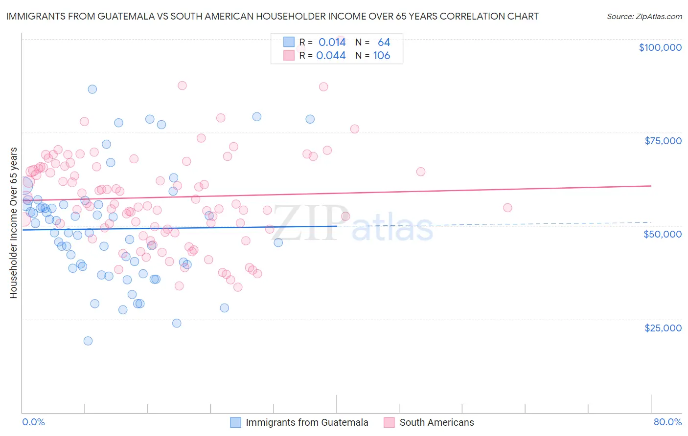 Immigrants from Guatemala vs South American Householder Income Over 65 years