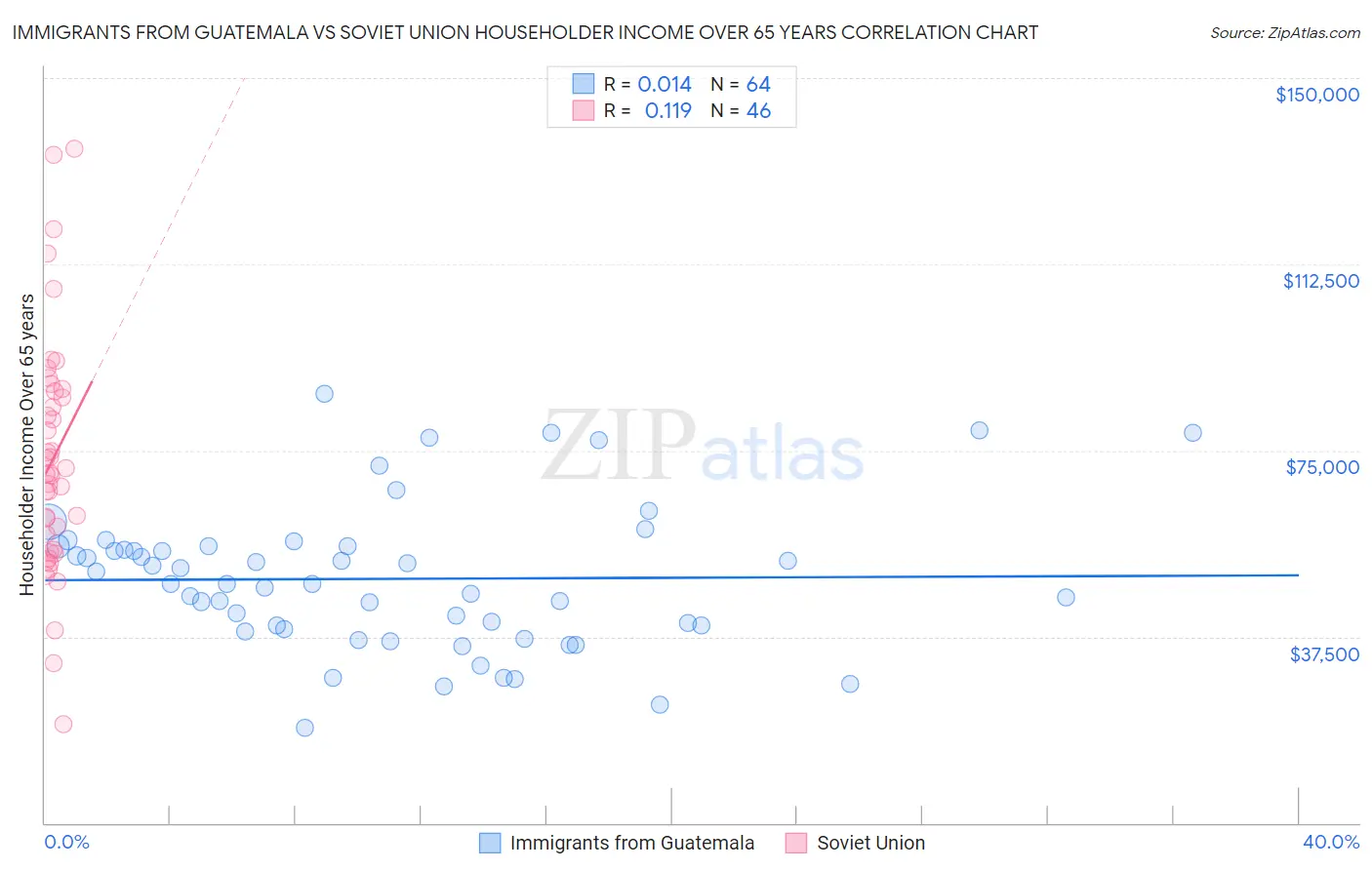 Immigrants from Guatemala vs Soviet Union Householder Income Over 65 years