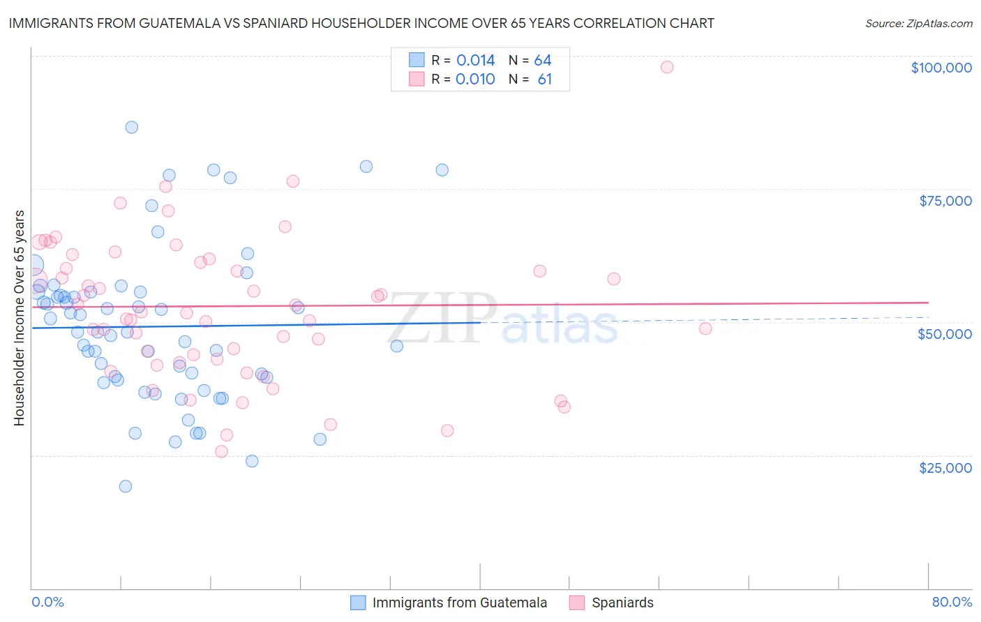 Immigrants from Guatemala vs Spaniard Householder Income Over 65 years