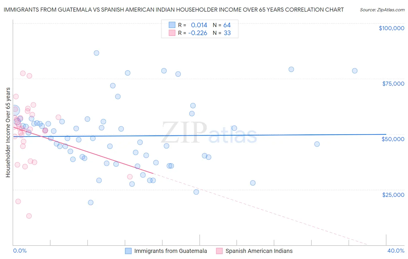 Immigrants from Guatemala vs Spanish American Indian Householder Income Over 65 years