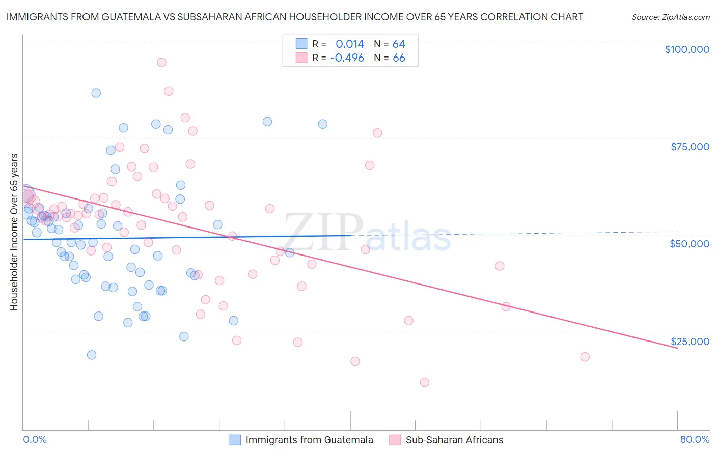 Immigrants from Guatemala vs Subsaharan African Householder Income Over 65 years