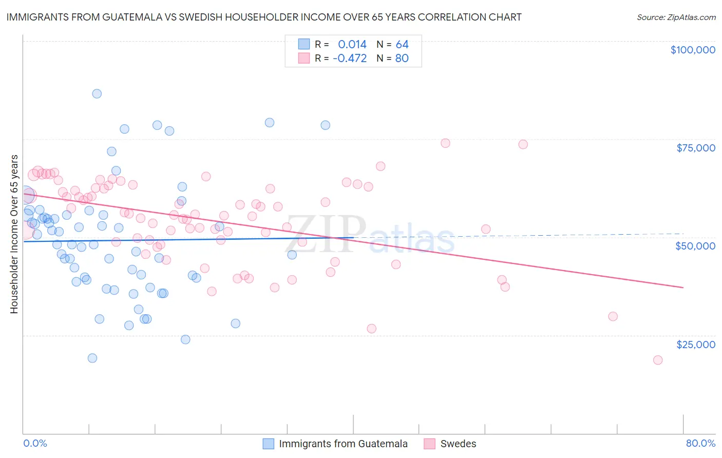 Immigrants from Guatemala vs Swedish Householder Income Over 65 years
