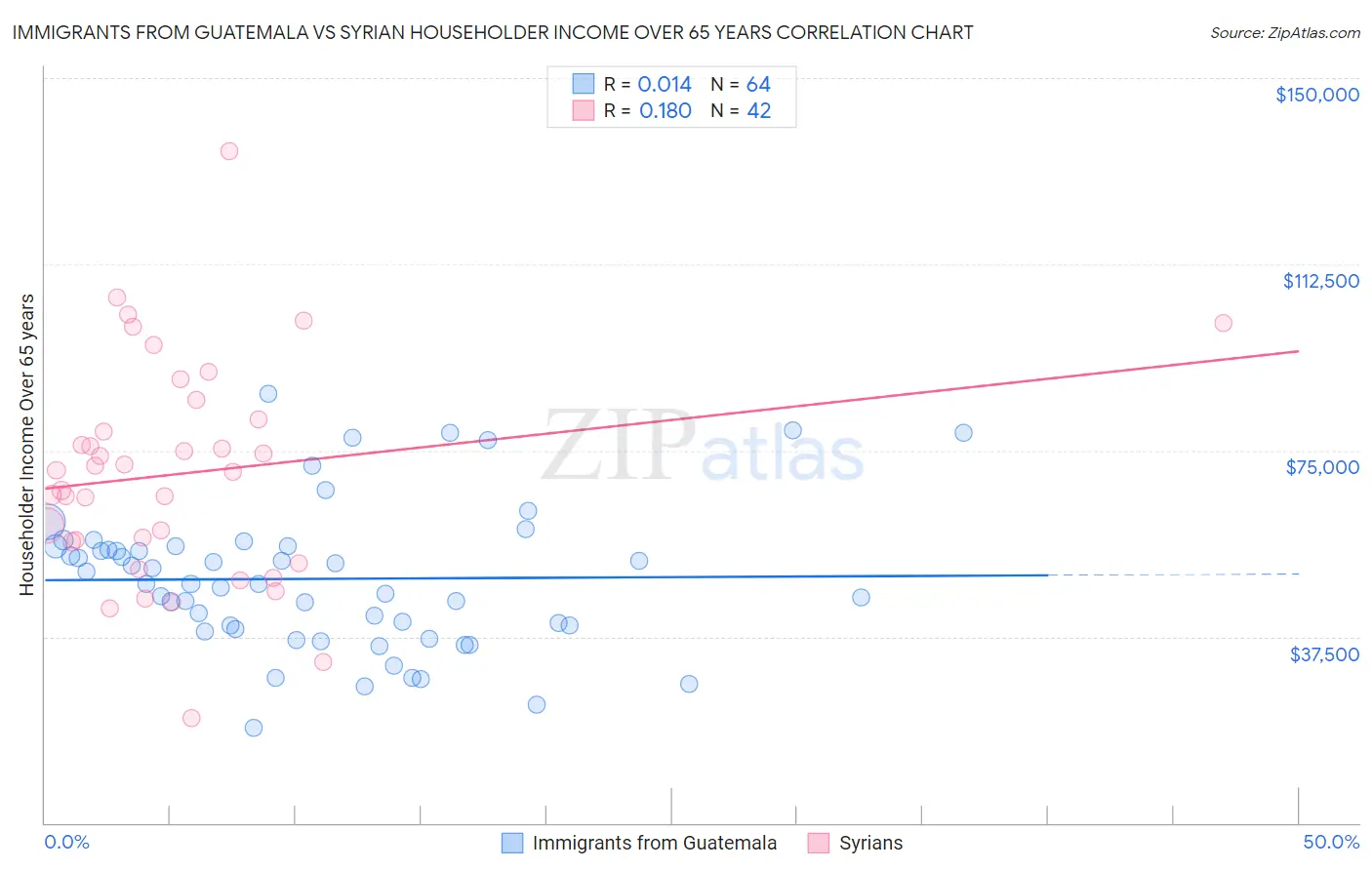 Immigrants from Guatemala vs Syrian Householder Income Over 65 years