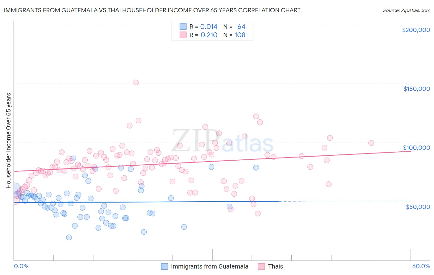 Immigrants from Guatemala vs Thai Householder Income Over 65 years