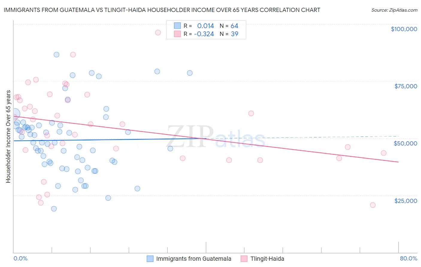 Immigrants from Guatemala vs Tlingit-Haida Householder Income Over 65 years