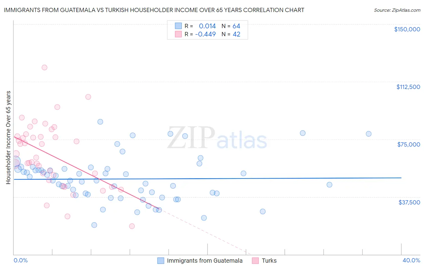 Immigrants from Guatemala vs Turkish Householder Income Over 65 years