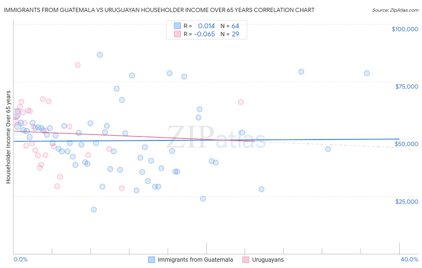 Immigrants from Guatemala vs Uruguayan Householder Income Over 65 years