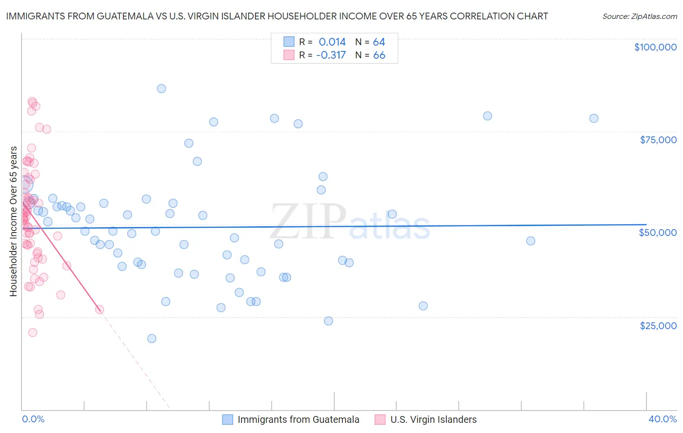 Immigrants from Guatemala vs U.S. Virgin Islander Householder Income Over 65 years