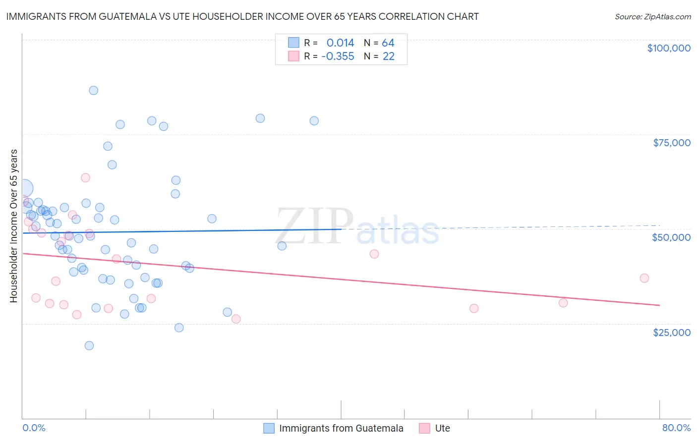 Immigrants from Guatemala vs Ute Householder Income Over 65 years