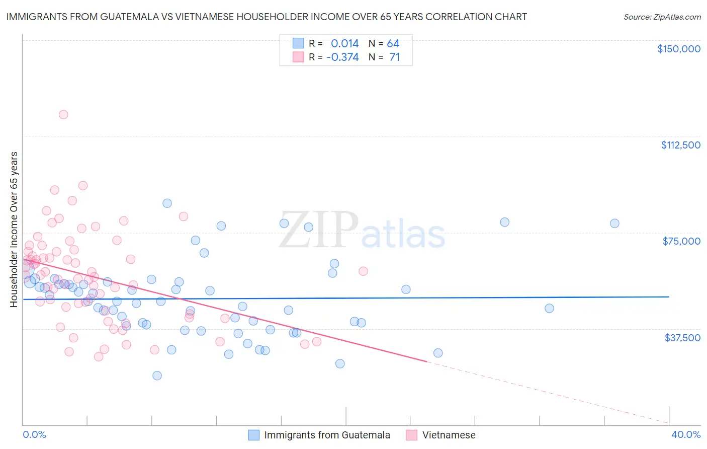 Immigrants from Guatemala vs Vietnamese Householder Income Over 65 years