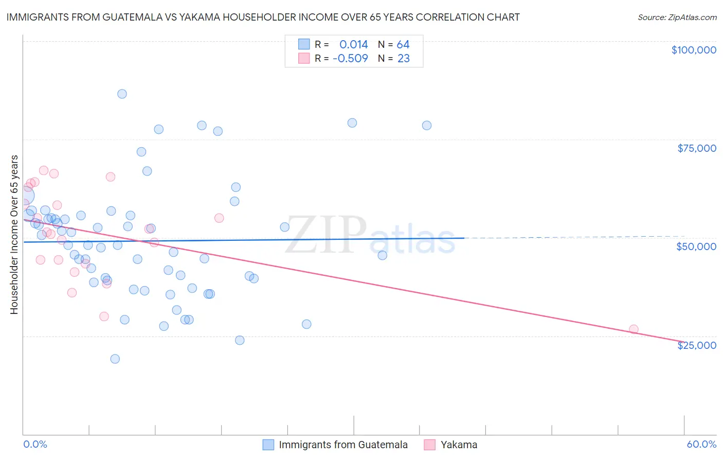 Immigrants from Guatemala vs Yakama Householder Income Over 65 years
