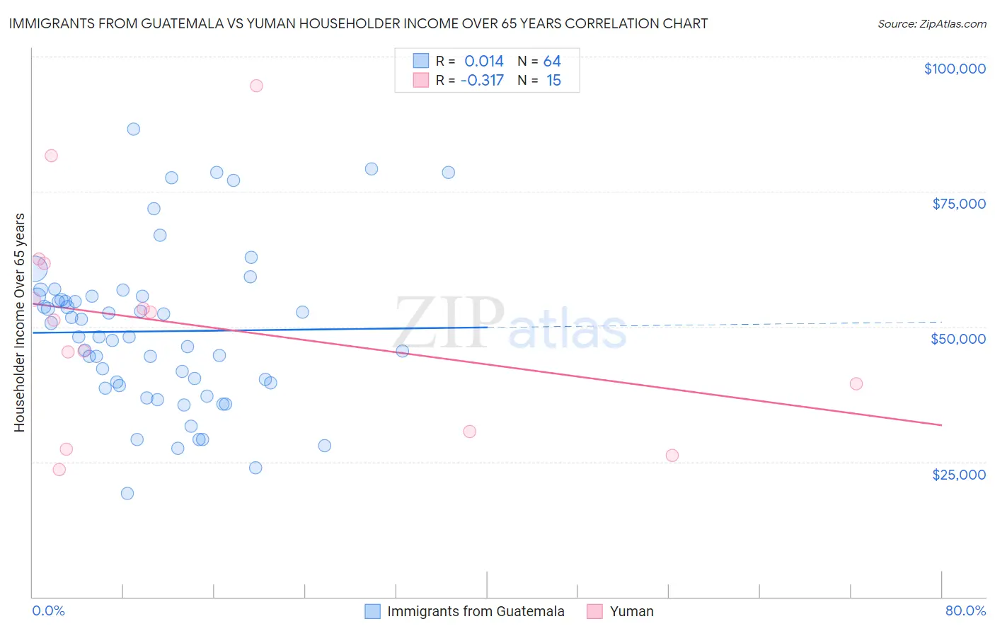 Immigrants from Guatemala vs Yuman Householder Income Over 65 years
