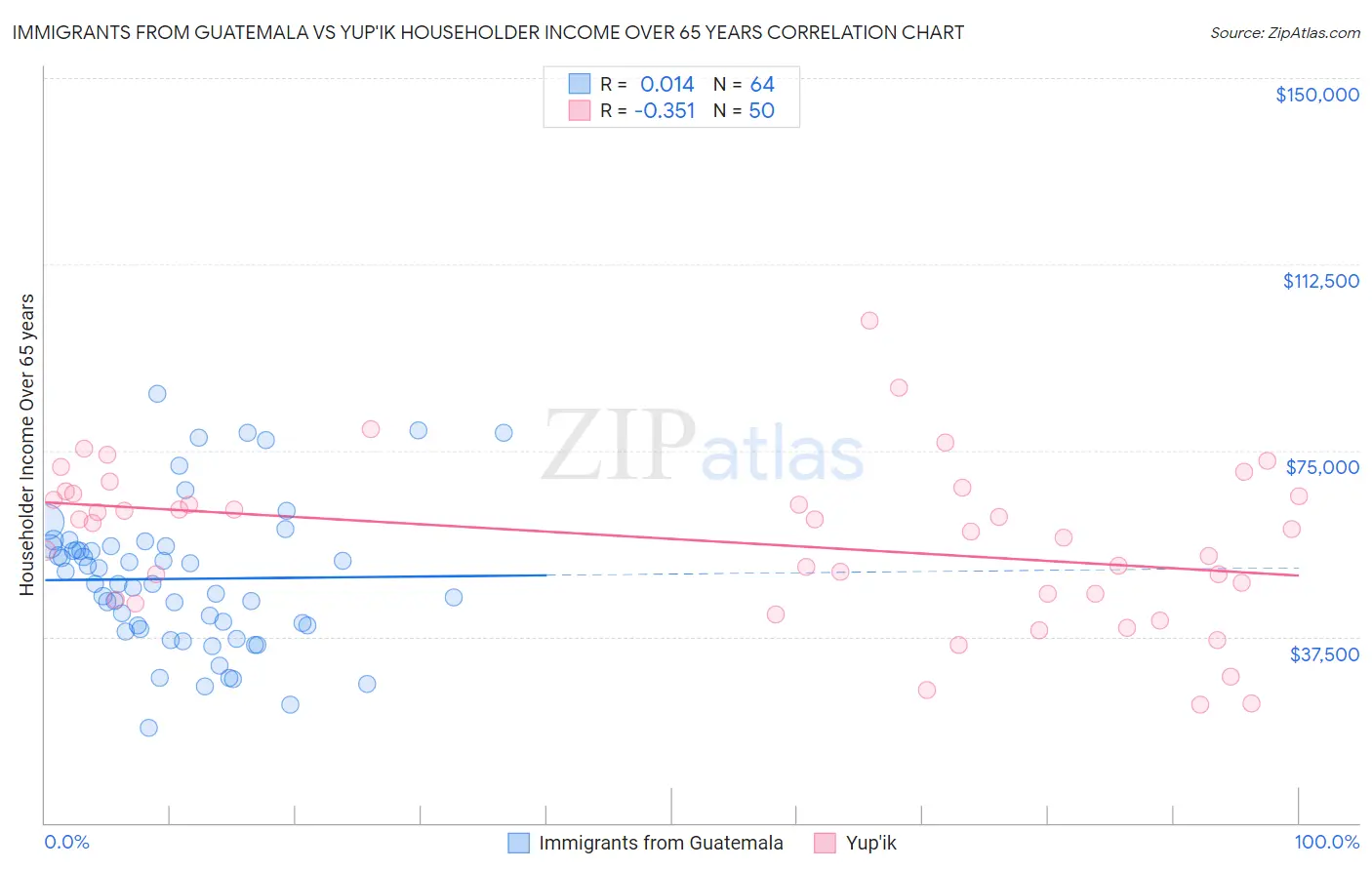 Immigrants from Guatemala vs Yup'ik Householder Income Over 65 years