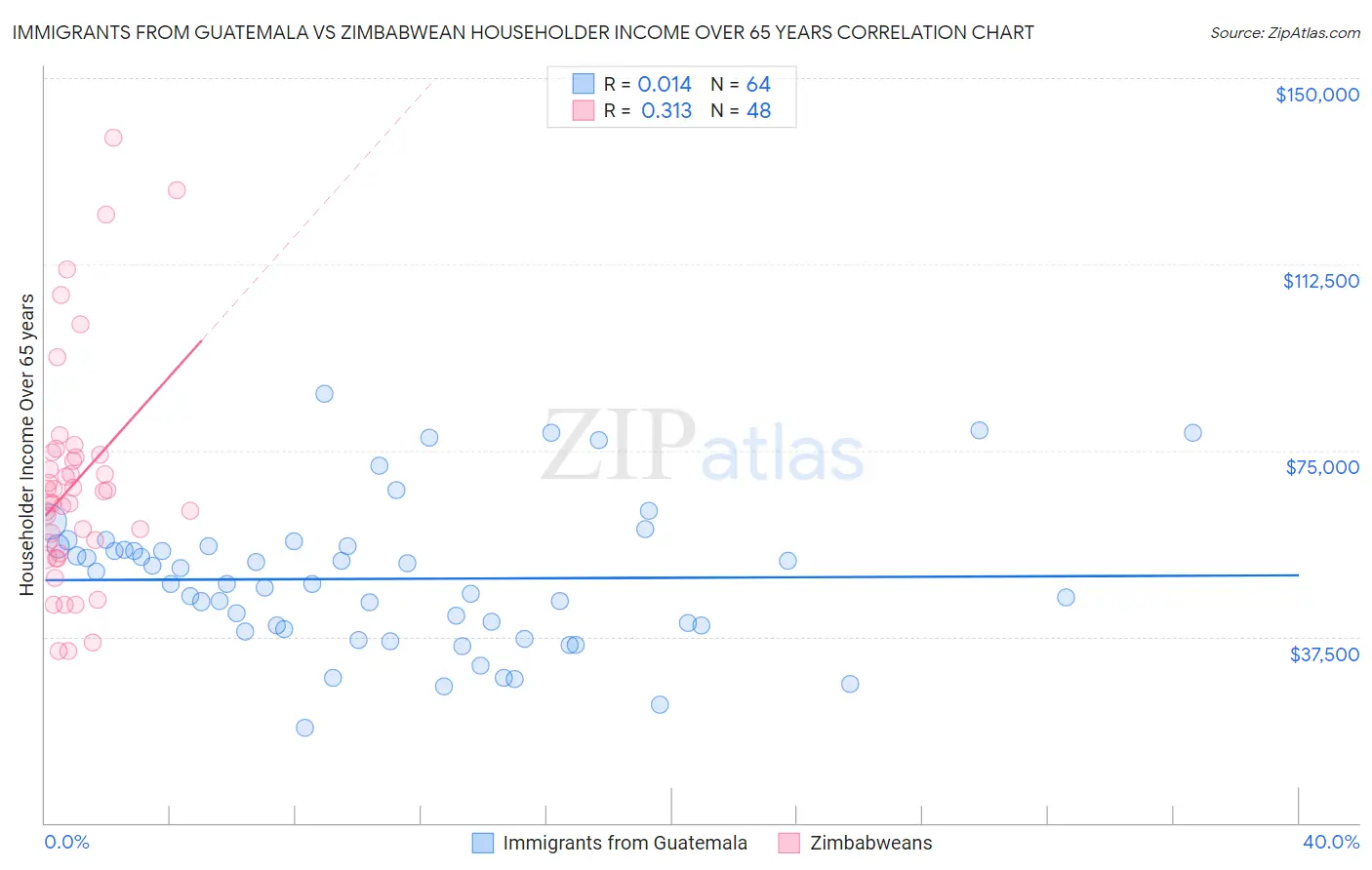 Immigrants from Guatemala vs Zimbabwean Householder Income Over 65 years