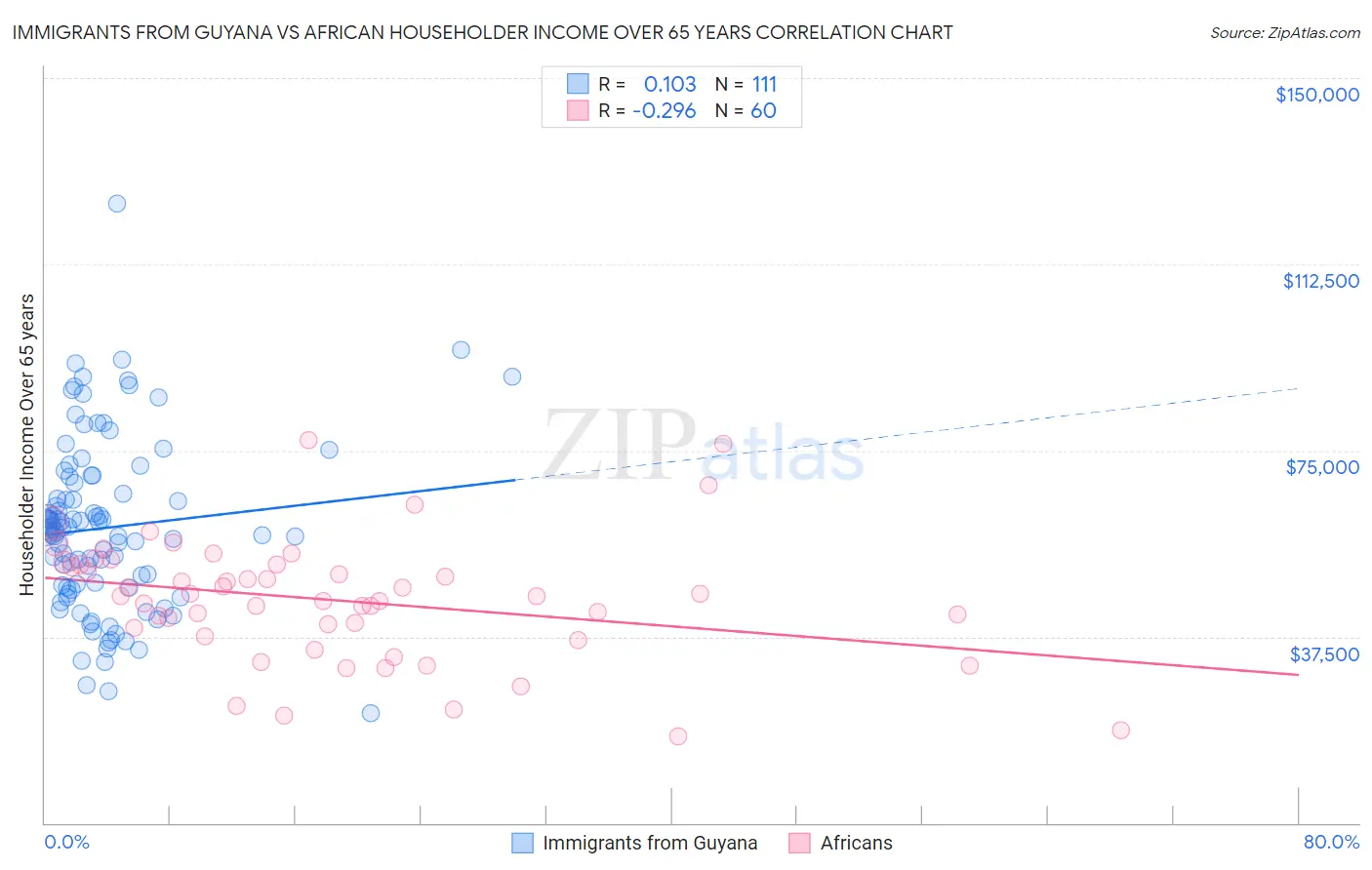 Immigrants from Guyana vs African Householder Income Over 65 years