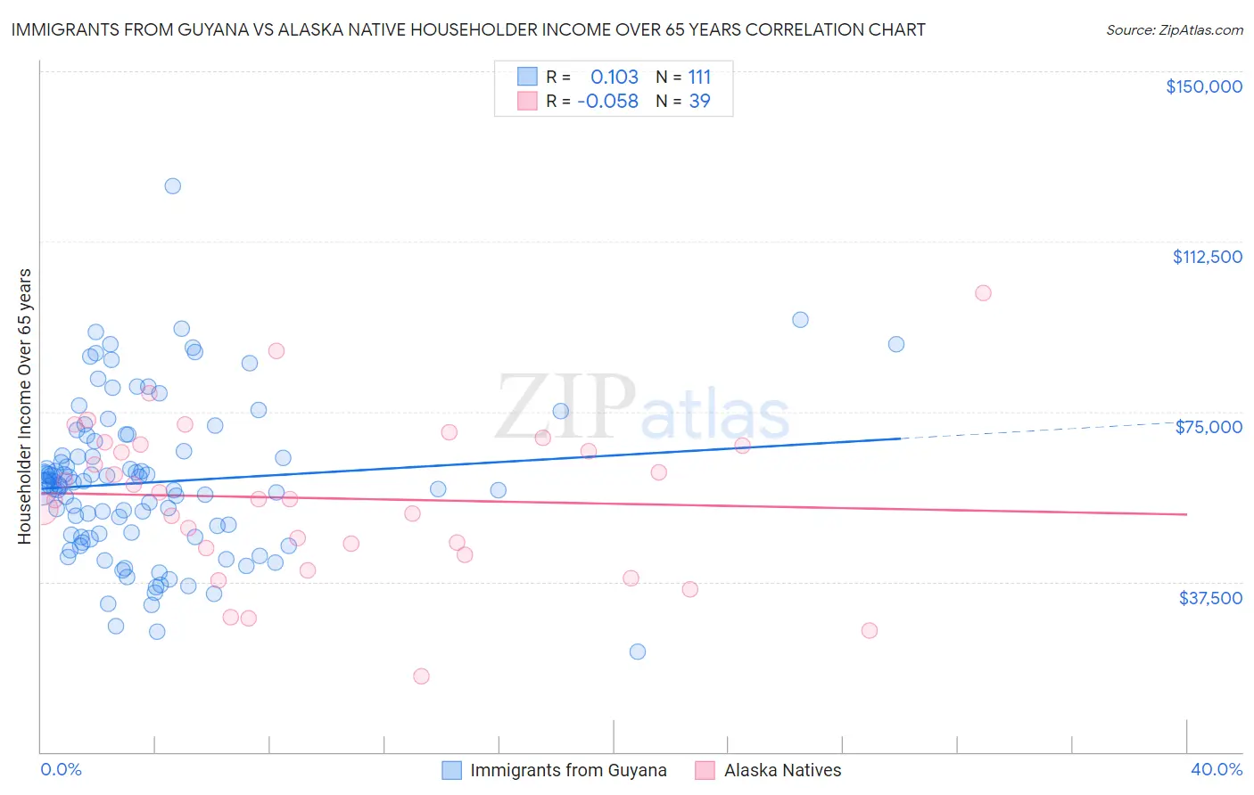 Immigrants from Guyana vs Alaska Native Householder Income Over 65 years