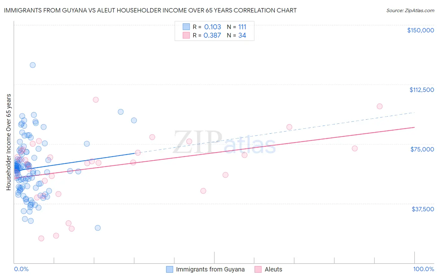 Immigrants from Guyana vs Aleut Householder Income Over 65 years