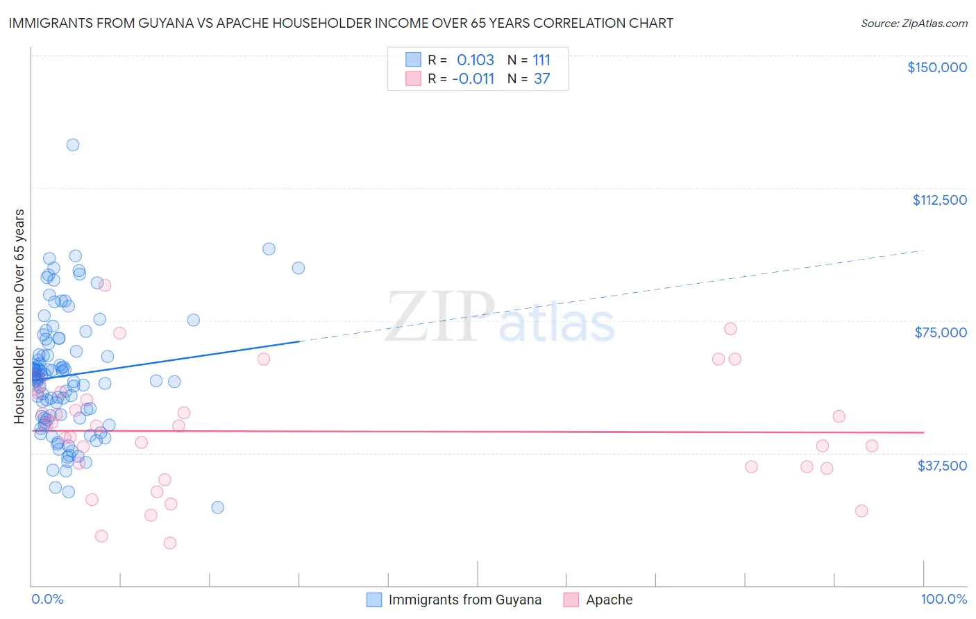 Immigrants from Guyana vs Apache Householder Income Over 65 years