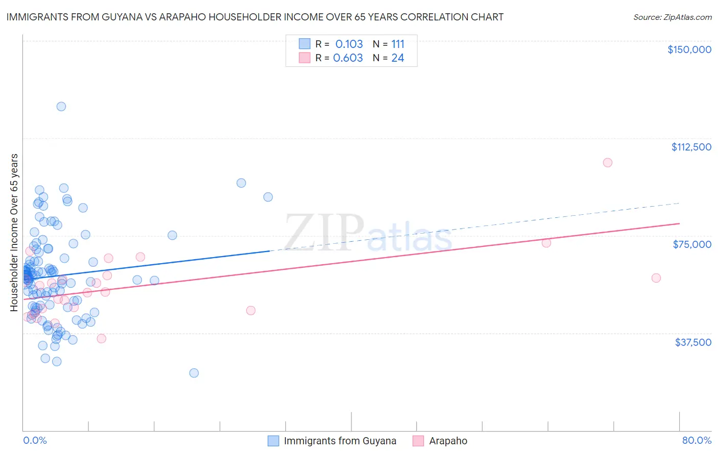Immigrants from Guyana vs Arapaho Householder Income Over 65 years