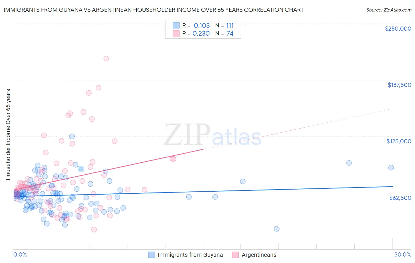 Immigrants from Guyana vs Argentinean Householder Income Over 65 years