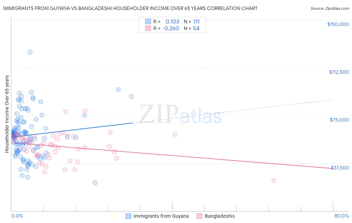 Immigrants from Guyana vs Bangladeshi Householder Income Over 65 years