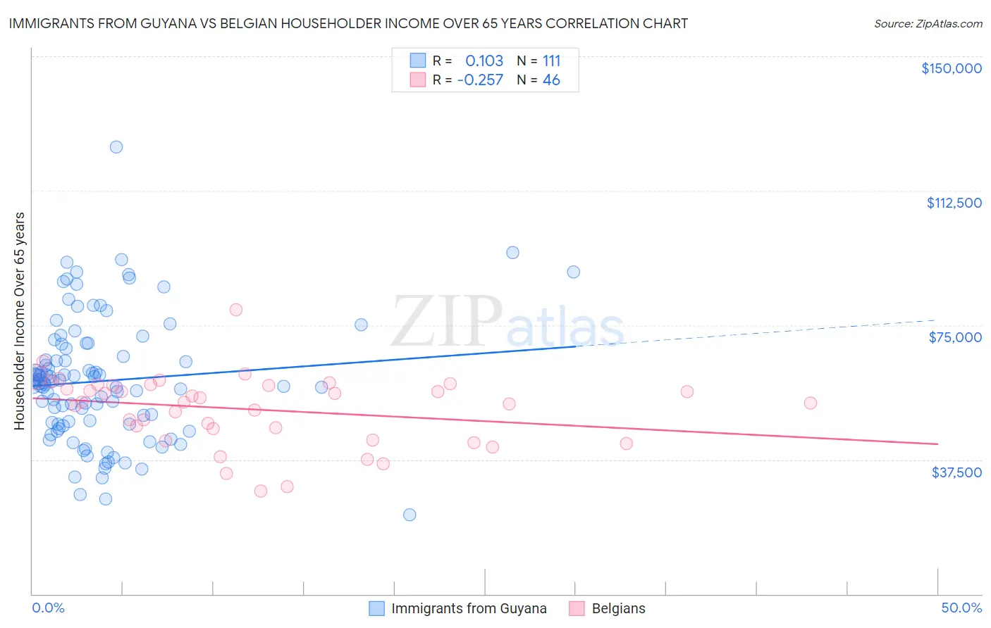 Immigrants from Guyana vs Belgian Householder Income Over 65 years