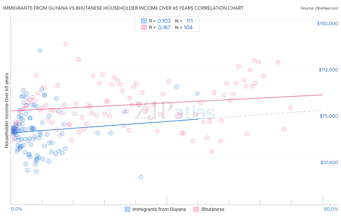 Immigrants from Guyana vs Bhutanese Householder Income Over 65 years