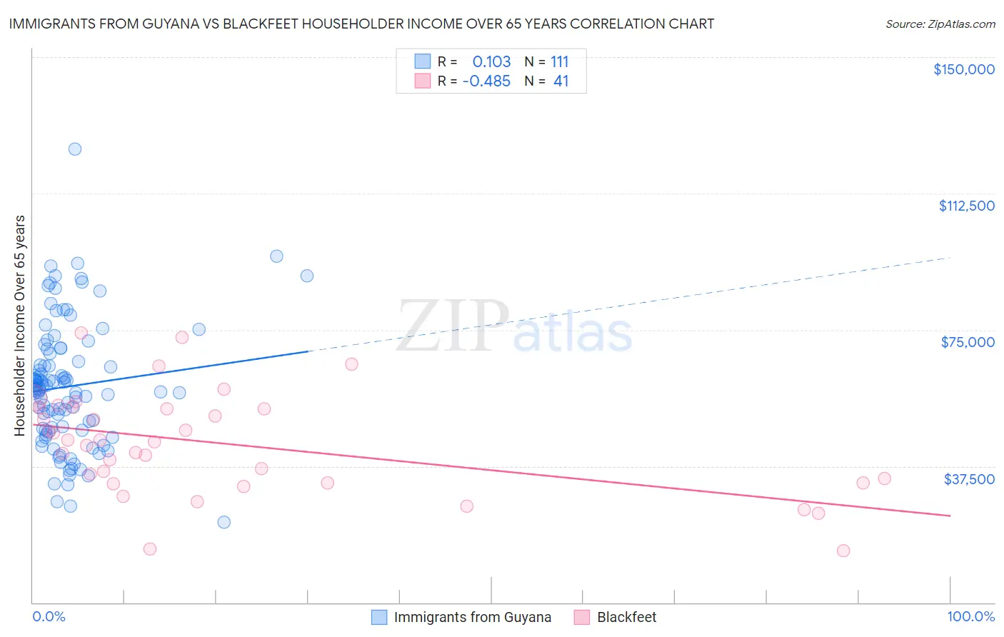 Immigrants from Guyana vs Blackfeet Householder Income Over 65 years