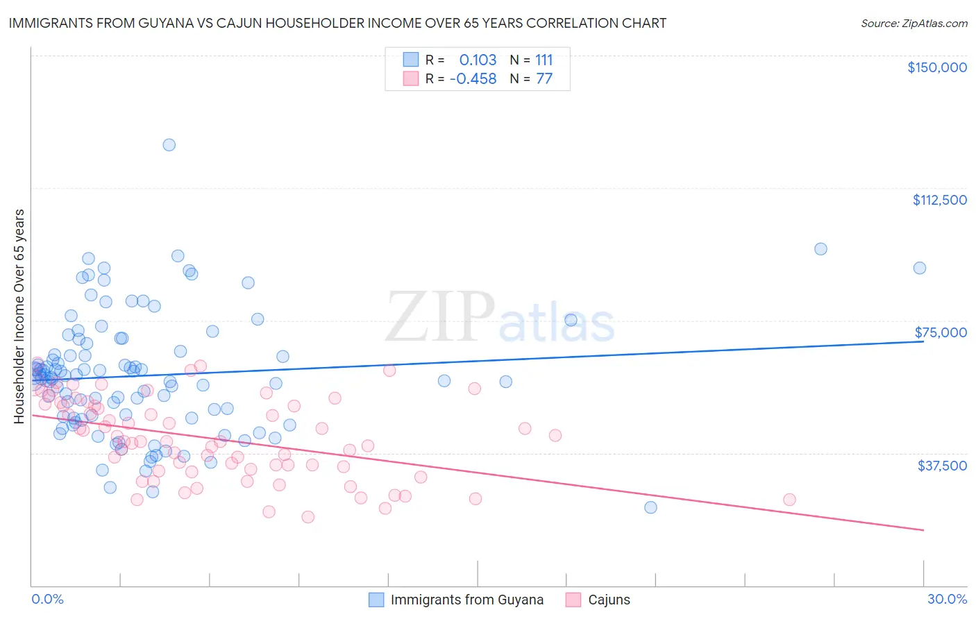 Immigrants from Guyana vs Cajun Householder Income Over 65 years