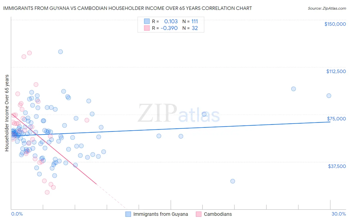 Immigrants from Guyana vs Cambodian Householder Income Over 65 years