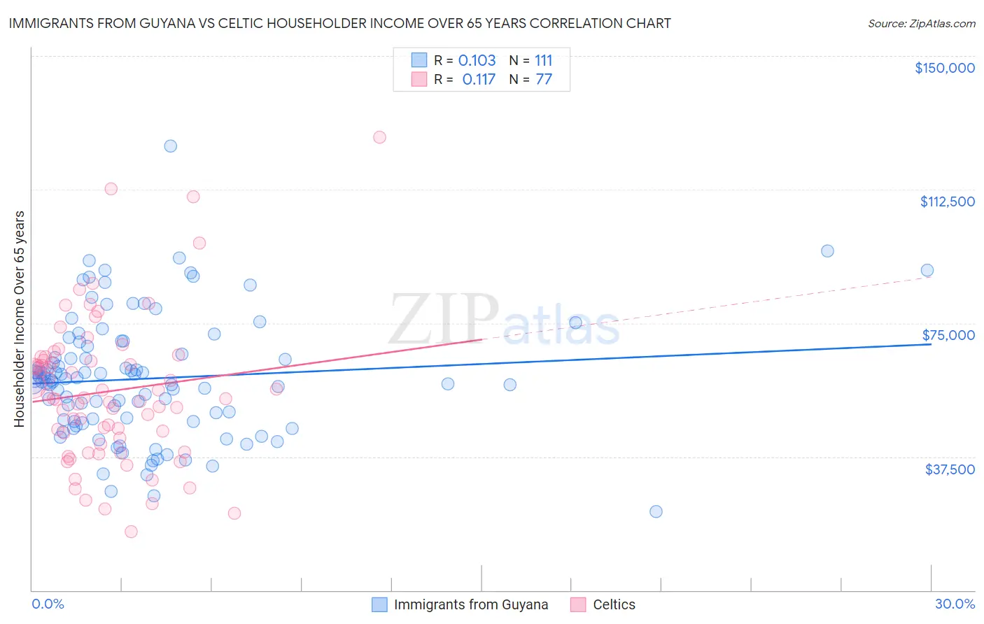 Immigrants from Guyana vs Celtic Householder Income Over 65 years