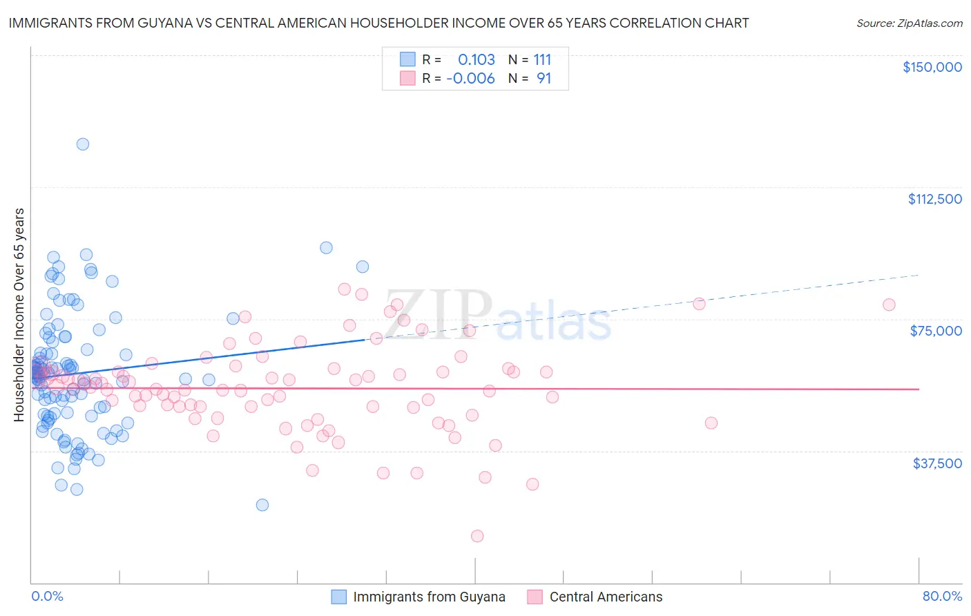 Immigrants from Guyana vs Central American Householder Income Over 65 years