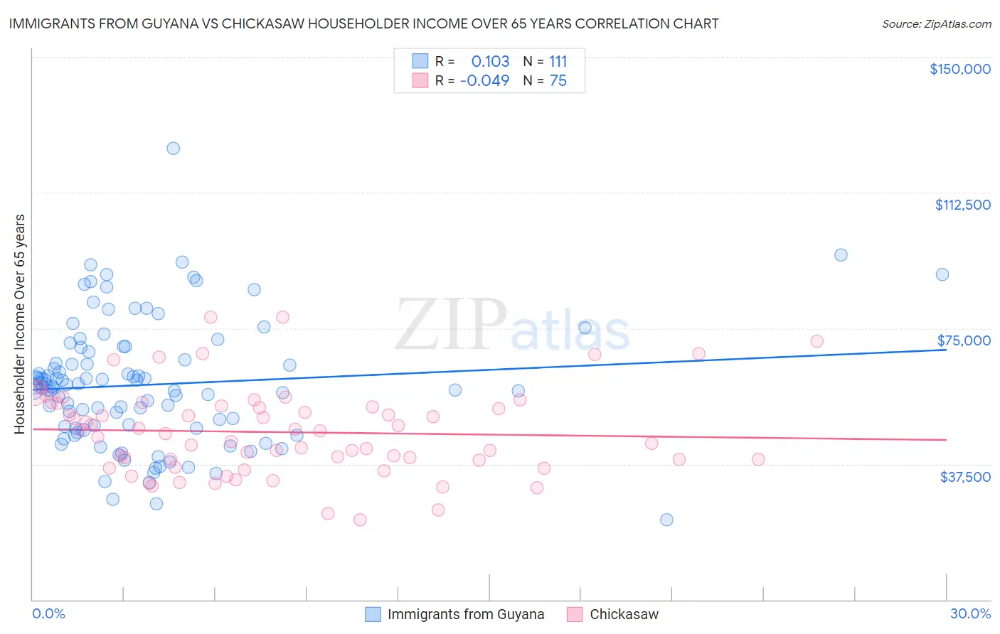 Immigrants from Guyana vs Chickasaw Householder Income Over 65 years