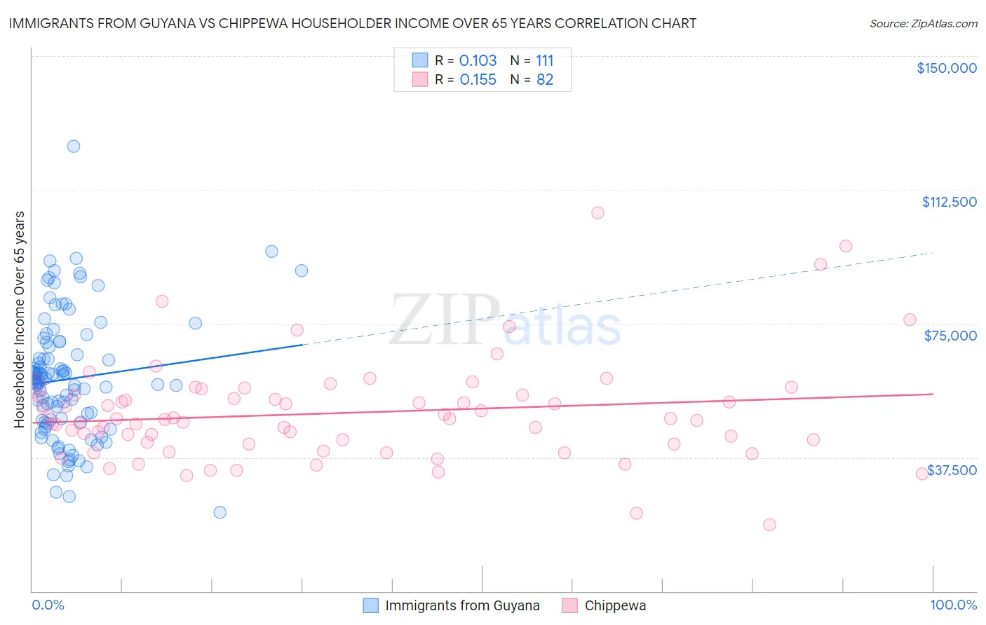 Immigrants from Guyana vs Chippewa Householder Income Over 65 years