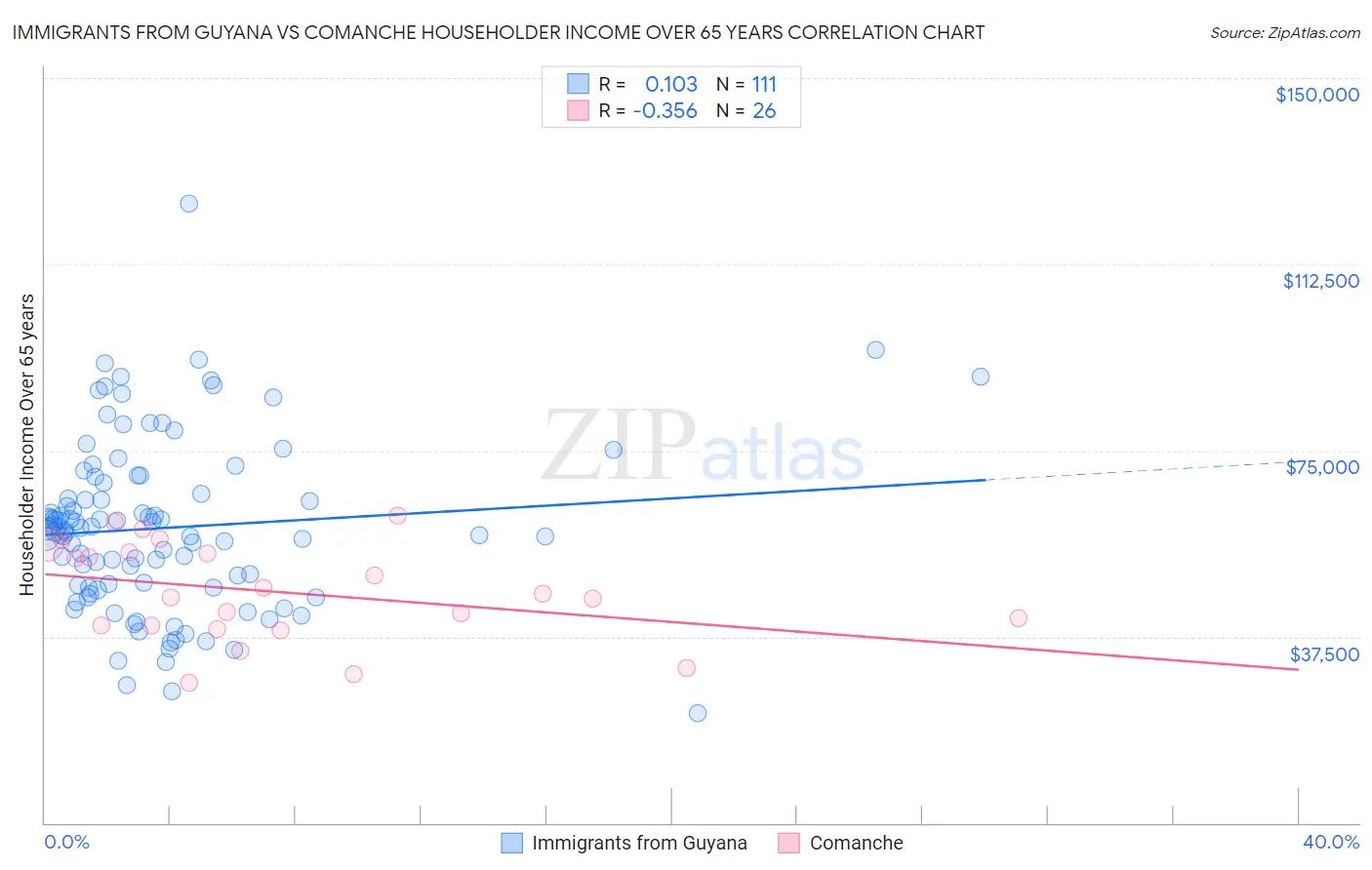 Immigrants from Guyana vs Comanche Householder Income Over 65 years