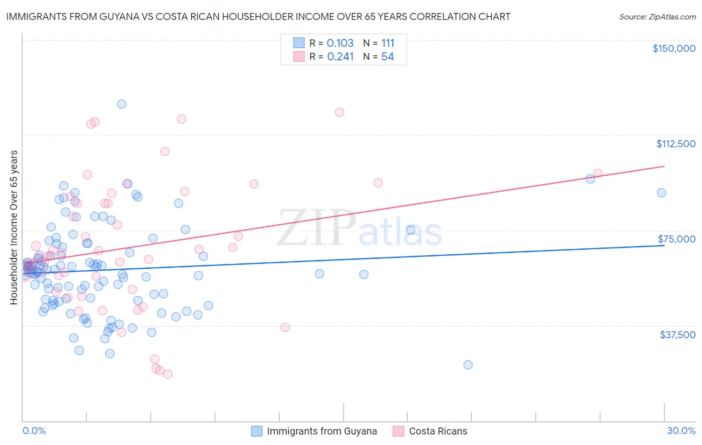 Immigrants from Guyana vs Costa Rican Householder Income Over 65 years