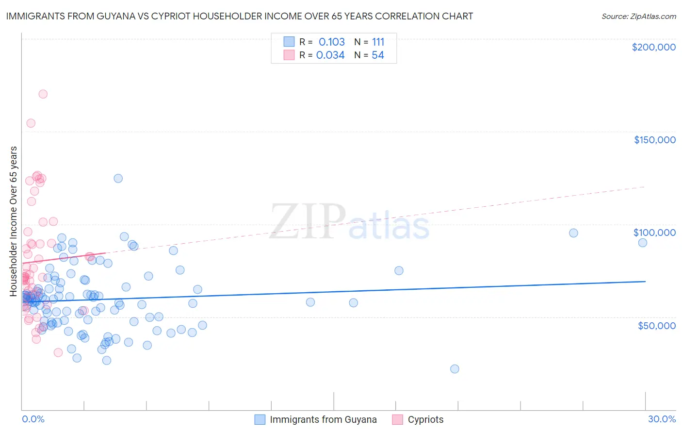 Immigrants from Guyana vs Cypriot Householder Income Over 65 years