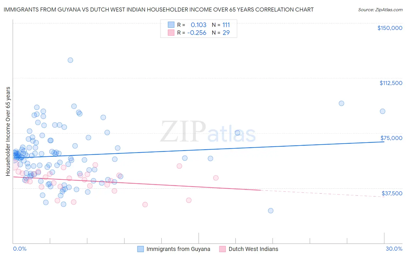 Immigrants from Guyana vs Dutch West Indian Householder Income Over 65 years
