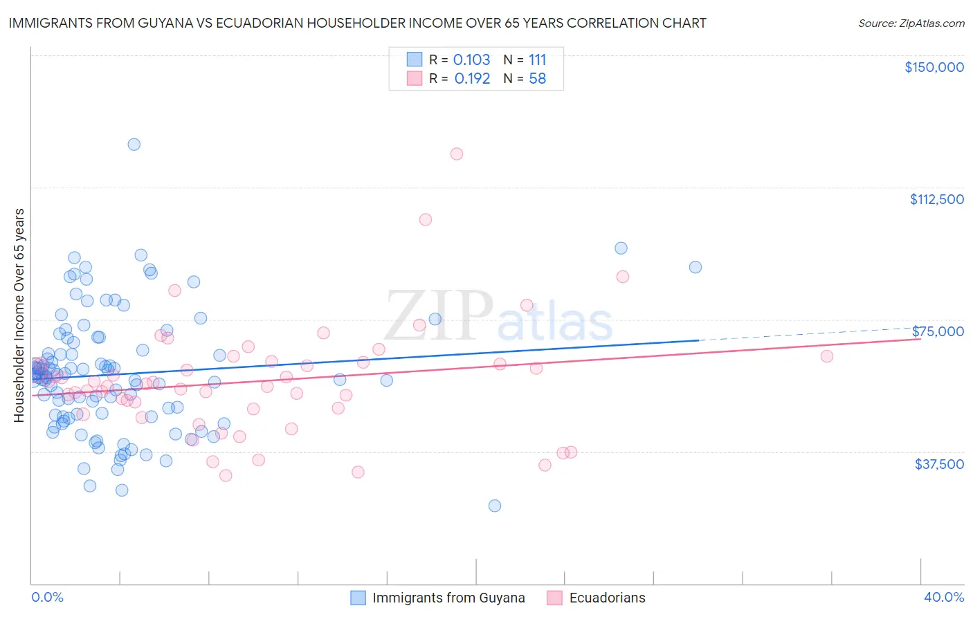 Immigrants from Guyana vs Ecuadorian Householder Income Over 65 years