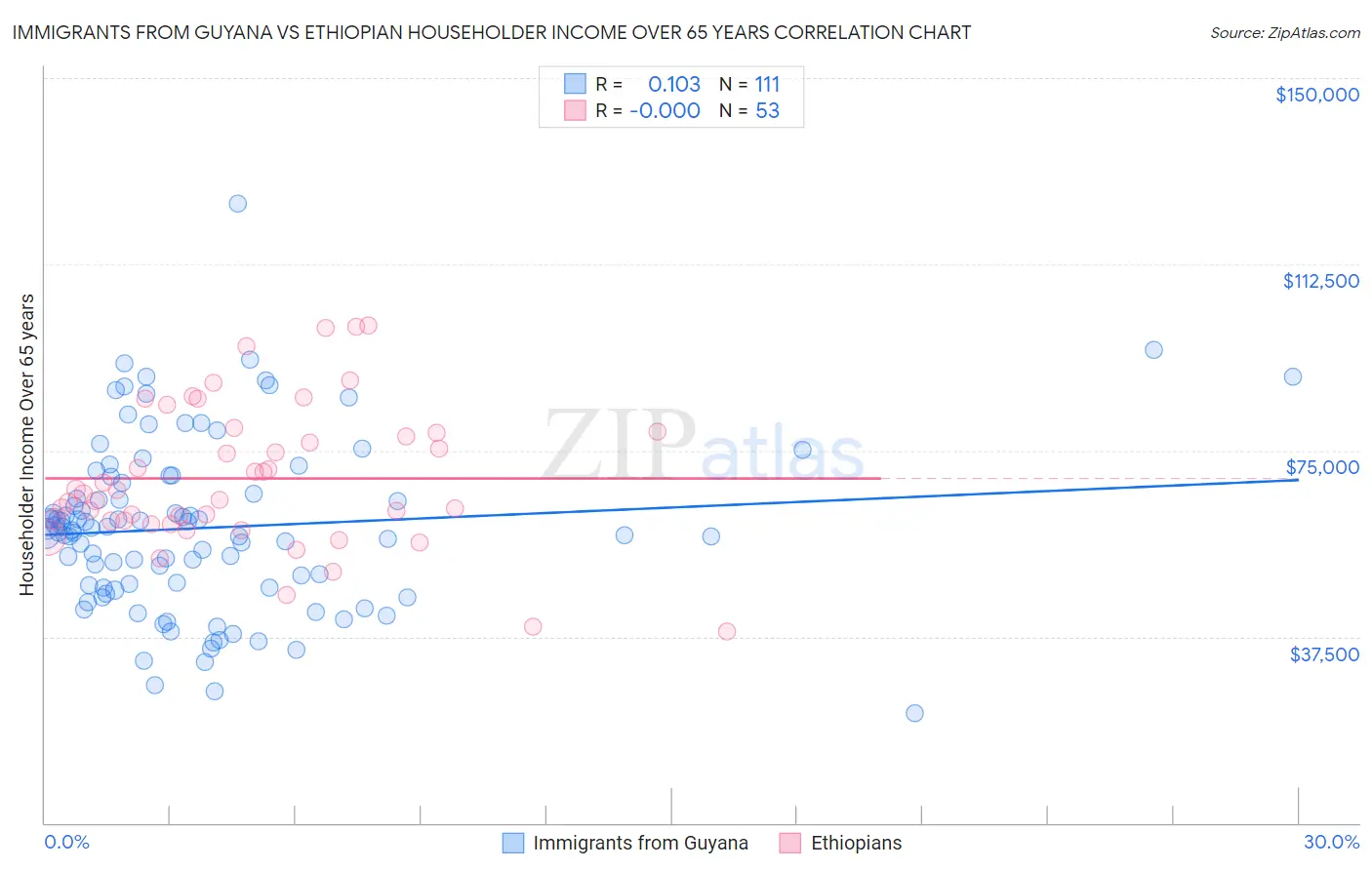 Immigrants from Guyana vs Ethiopian Householder Income Over 65 years