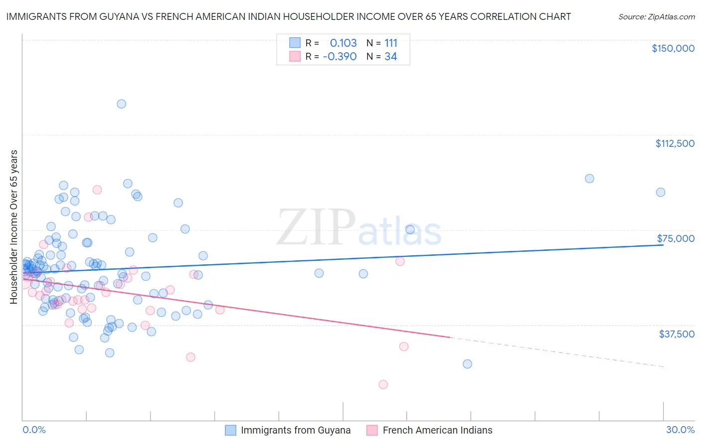 Immigrants from Guyana vs French American Indian Householder Income Over 65 years