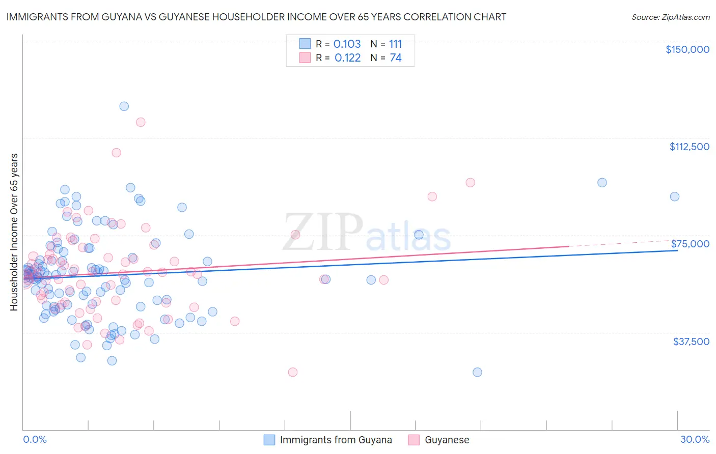 Immigrants from Guyana vs Guyanese Householder Income Over 65 years