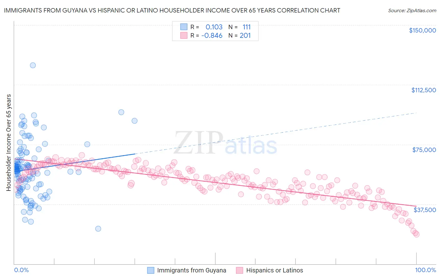 Immigrants from Guyana vs Hispanic or Latino Householder Income Over 65 years