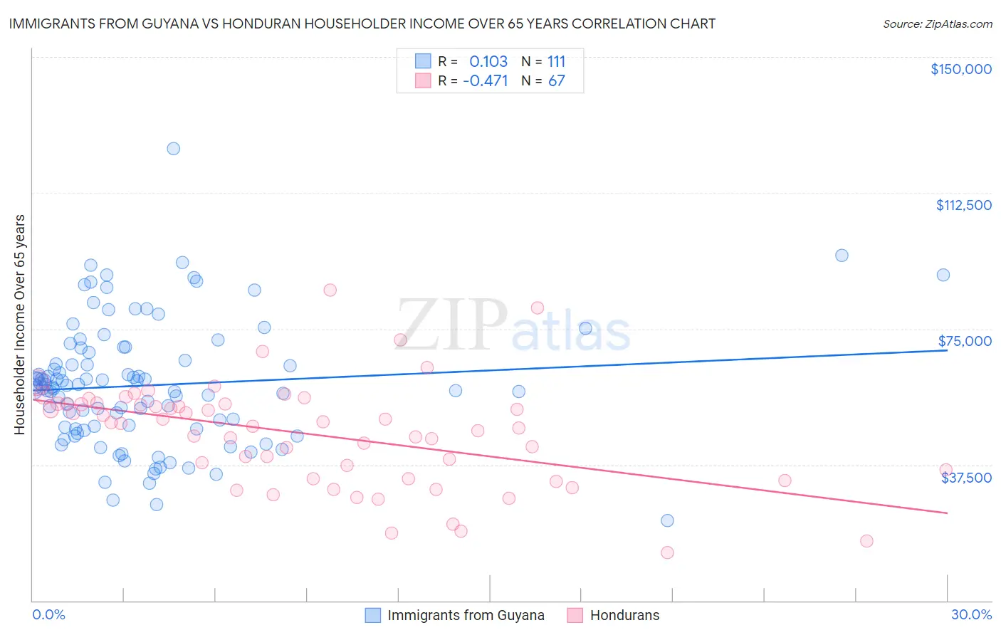 Immigrants from Guyana vs Honduran Householder Income Over 65 years