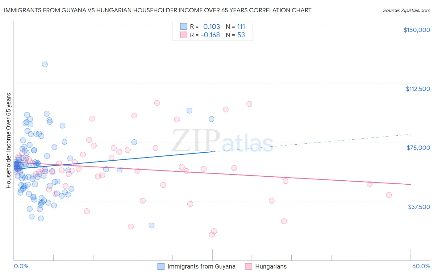 Immigrants from Guyana vs Hungarian Householder Income Over 65 years