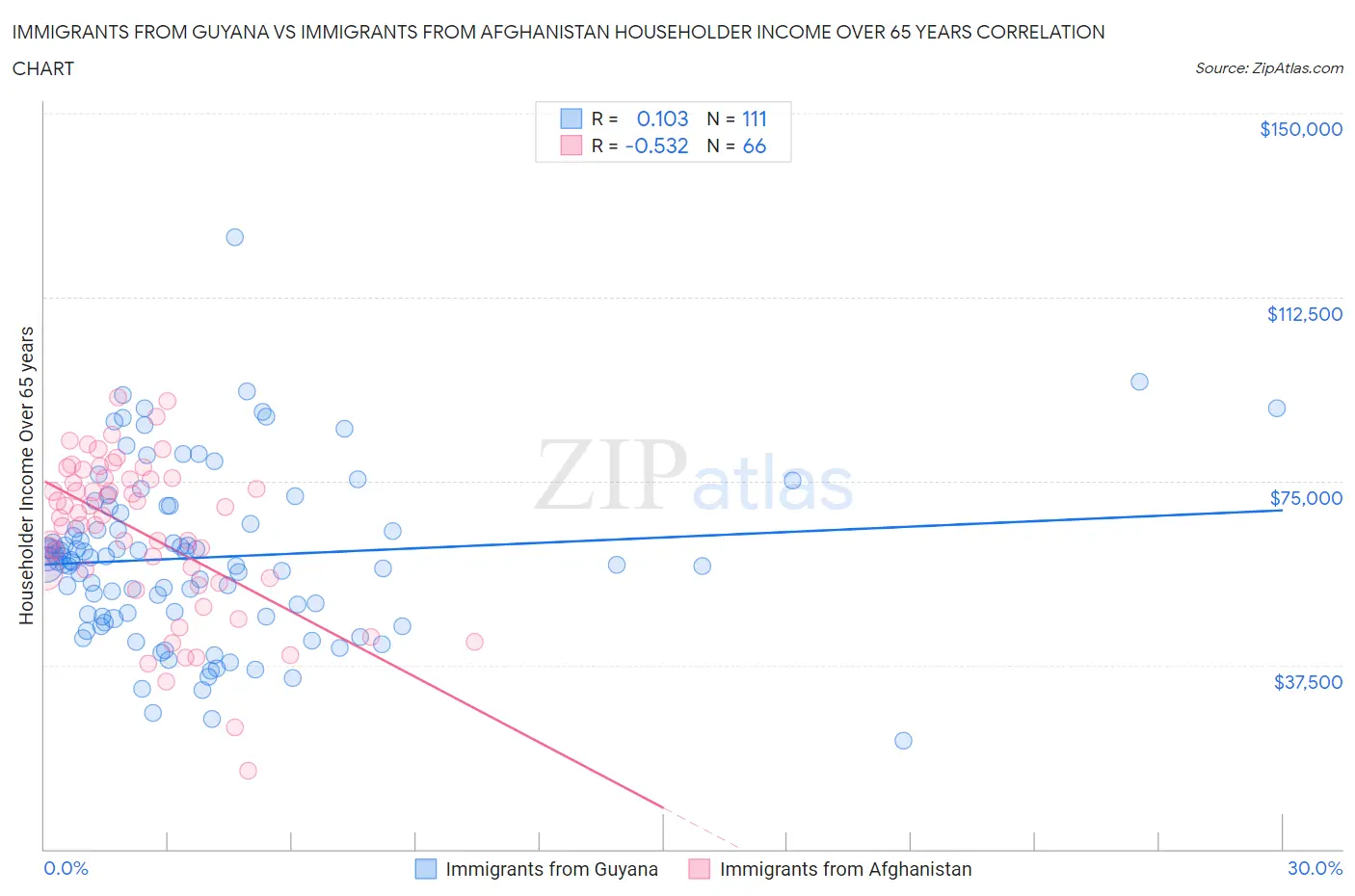 Immigrants from Guyana vs Immigrants from Afghanistan Householder Income Over 65 years