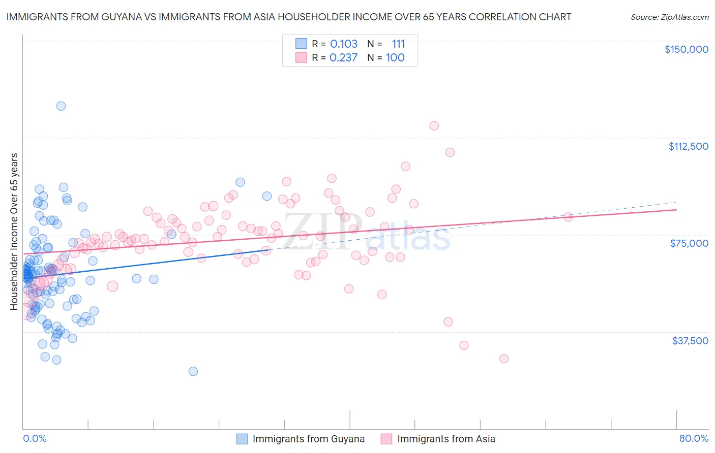 Immigrants from Guyana vs Immigrants from Asia Householder Income Over 65 years