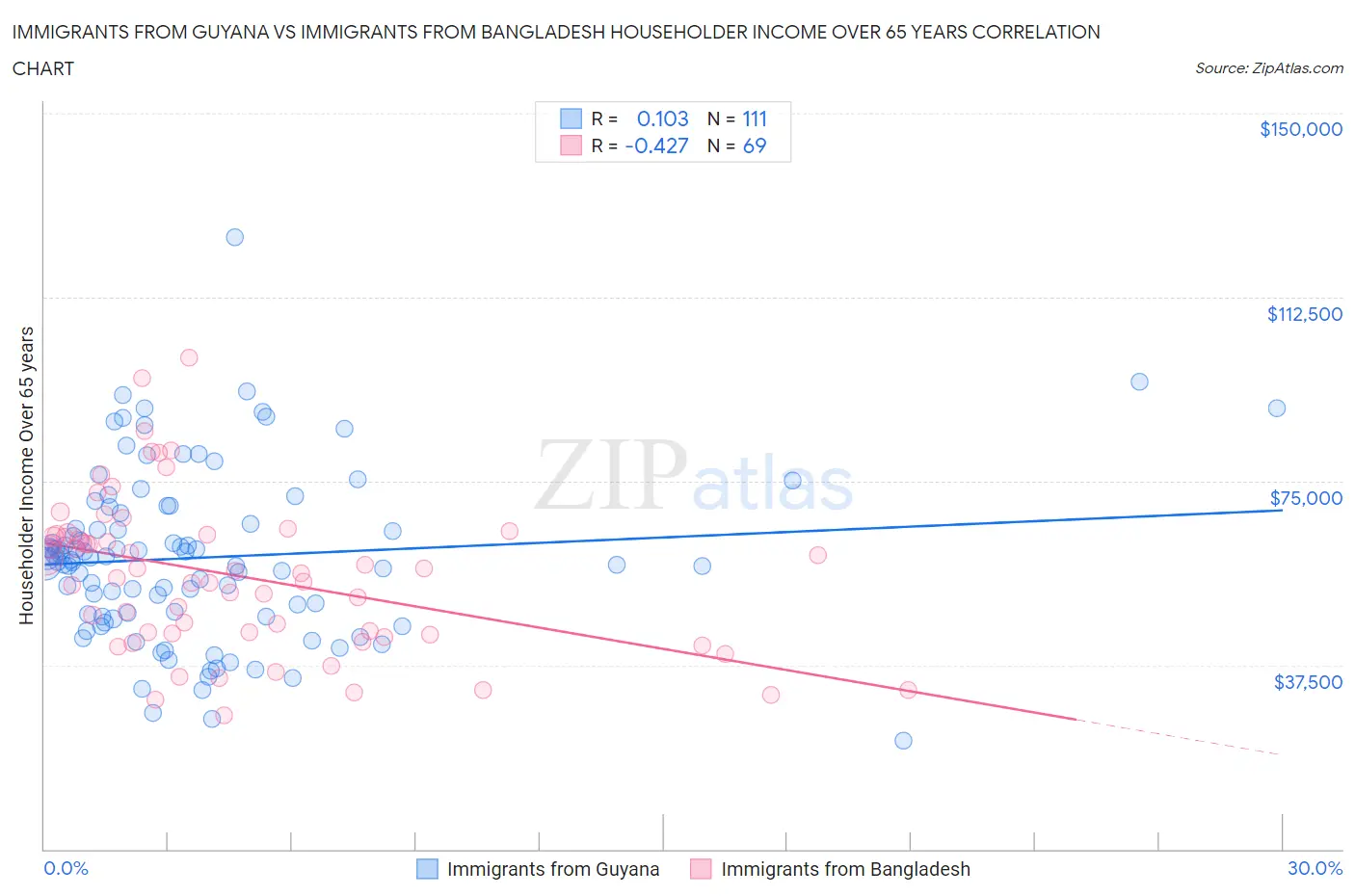 Immigrants from Guyana vs Immigrants from Bangladesh Householder Income Over 65 years