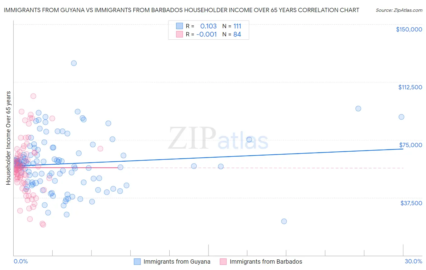 Immigrants from Guyana vs Immigrants from Barbados Householder Income Over 65 years